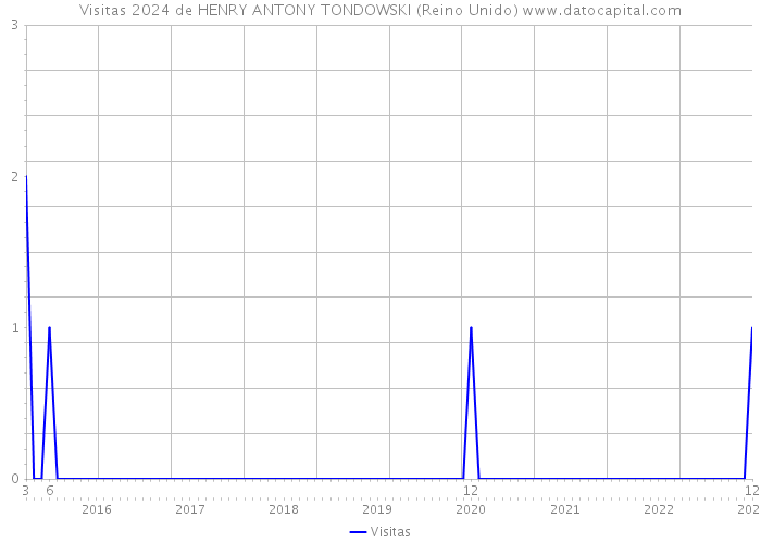 Visitas 2024 de HENRY ANTONY TONDOWSKI (Reino Unido) 