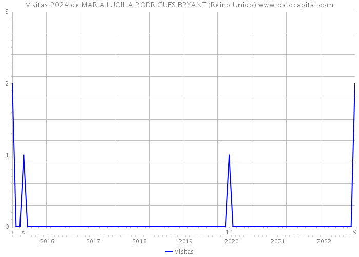 Visitas 2024 de MARIA LUCILIA RODRIGUES BRYANT (Reino Unido) 