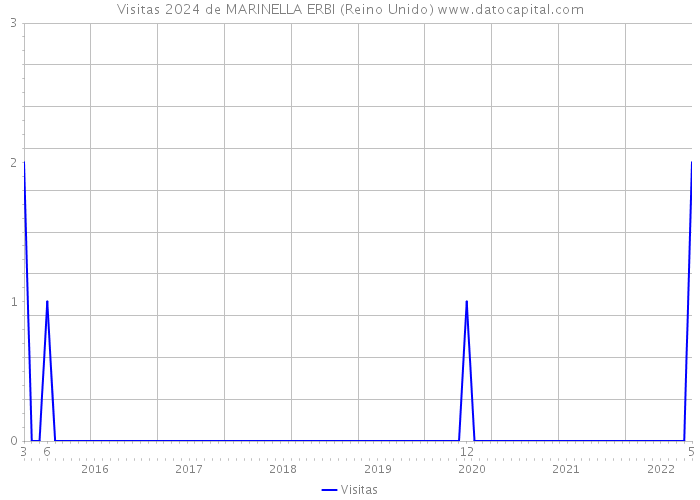 Visitas 2024 de MARINELLA ERBI (Reino Unido) 