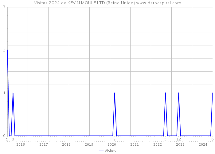 Visitas 2024 de KEVIN MOULE LTD (Reino Unido) 