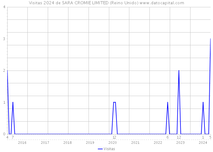 Visitas 2024 de SARA CROMIE LIMITED (Reino Unido) 