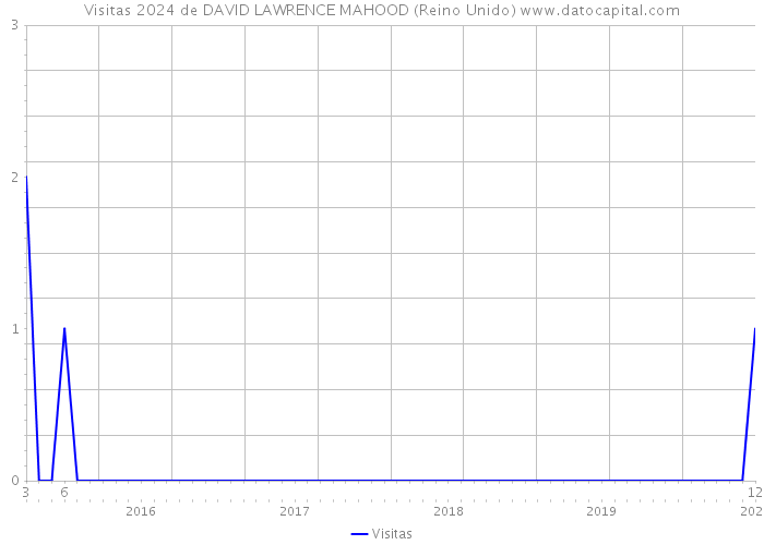 Visitas 2024 de DAVID LAWRENCE MAHOOD (Reino Unido) 