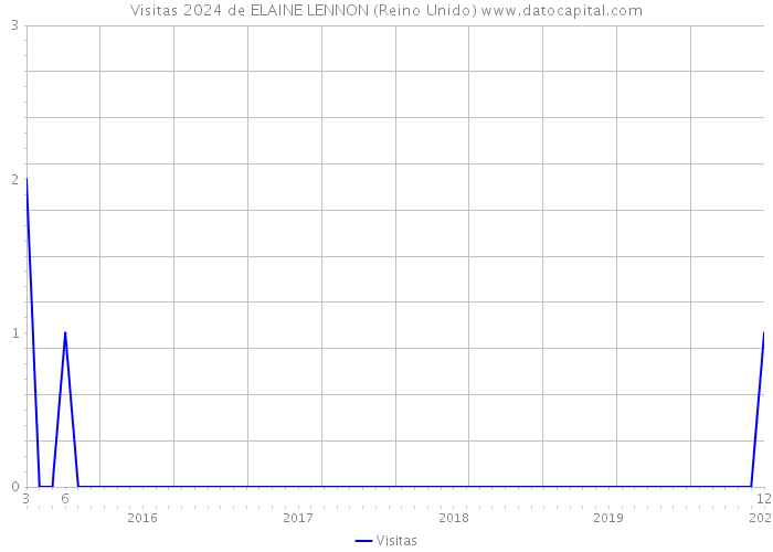 Visitas 2024 de ELAINE LENNON (Reino Unido) 