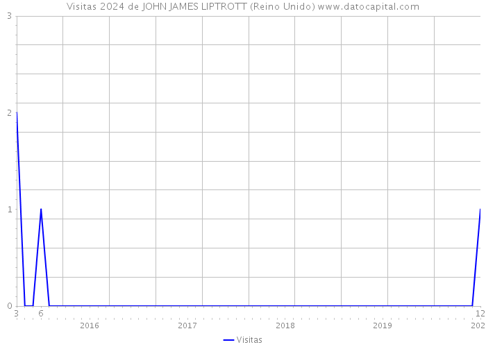 Visitas 2024 de JOHN JAMES LIPTROTT (Reino Unido) 