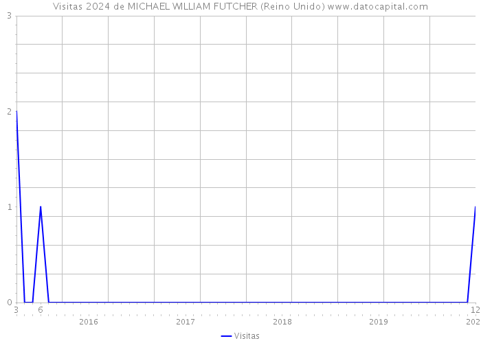 Visitas 2024 de MICHAEL WILLIAM FUTCHER (Reino Unido) 