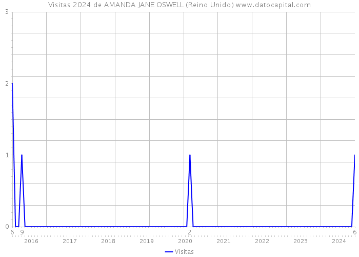 Visitas 2024 de AMANDA JANE OSWELL (Reino Unido) 