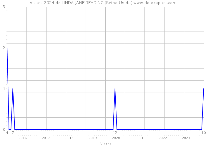 Visitas 2024 de LINDA JANE READING (Reino Unido) 