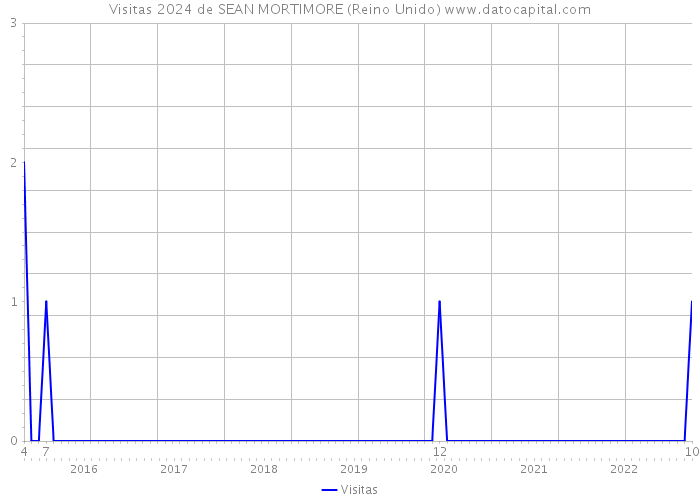 Visitas 2024 de SEAN MORTIMORE (Reino Unido) 