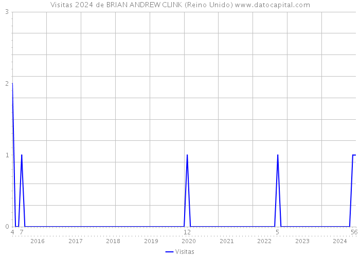 Visitas 2024 de BRIAN ANDREW CLINK (Reino Unido) 