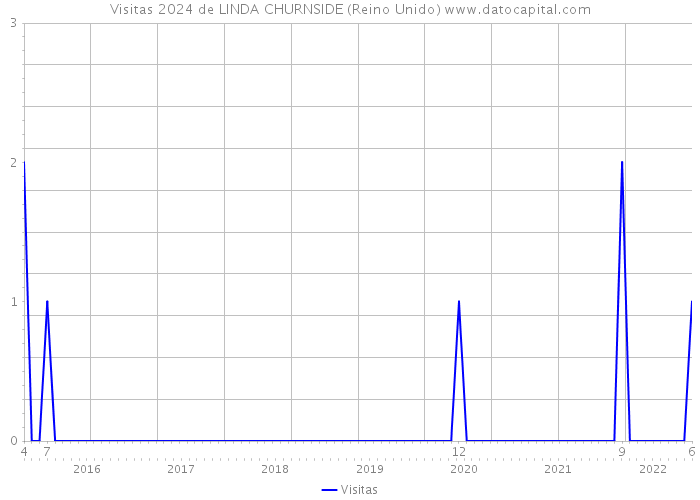 Visitas 2024 de LINDA CHURNSIDE (Reino Unido) 