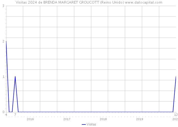 Visitas 2024 de BRENDA MARGARET GROUCOTT (Reino Unido) 