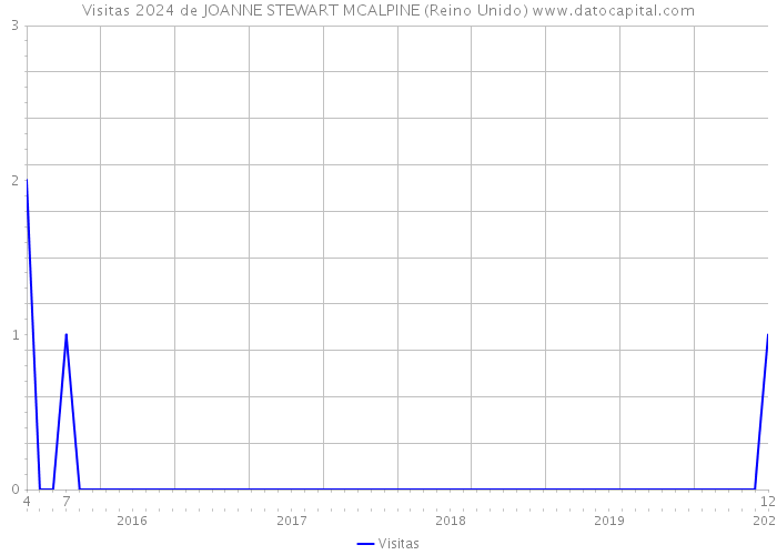 Visitas 2024 de JOANNE STEWART MCALPINE (Reino Unido) 