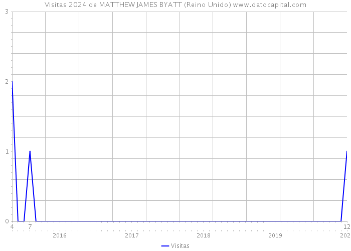 Visitas 2024 de MATTHEW JAMES BYATT (Reino Unido) 