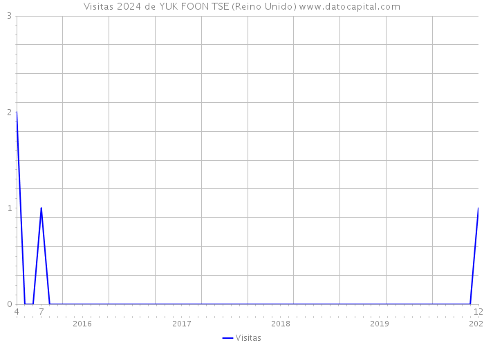 Visitas 2024 de YUK FOON TSE (Reino Unido) 