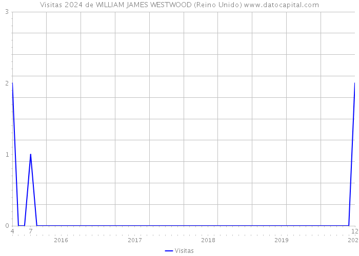Visitas 2024 de WILLIAM JAMES WESTWOOD (Reino Unido) 