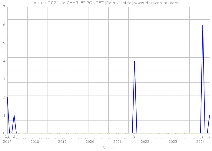 Visitas 2024 de CHARLES PONCET (Reino Unido) 