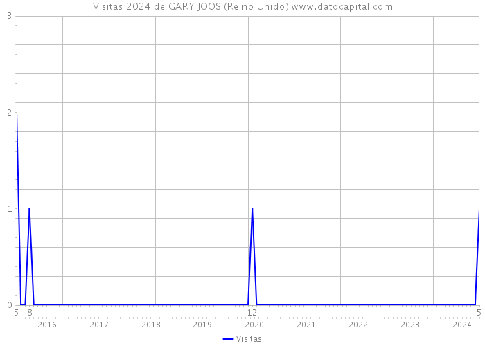 Visitas 2024 de GARY JOOS (Reino Unido) 