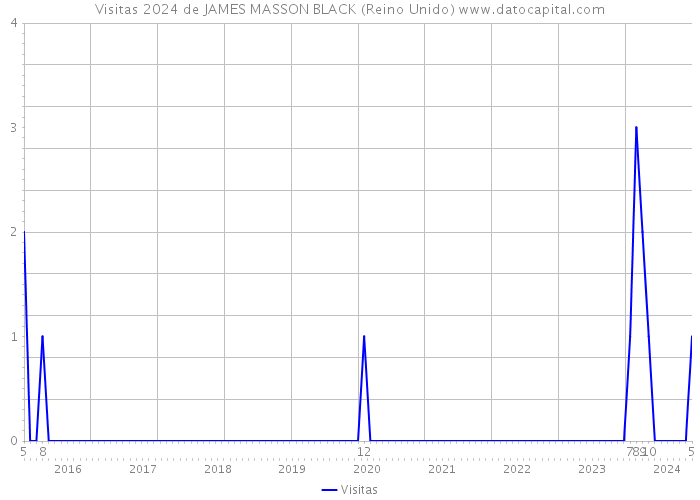 Visitas 2024 de JAMES MASSON BLACK (Reino Unido) 