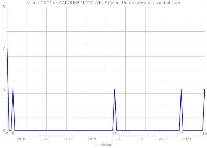 Visitas 2024 de CAROLINE MCCONVILLE (Reino Unido) 