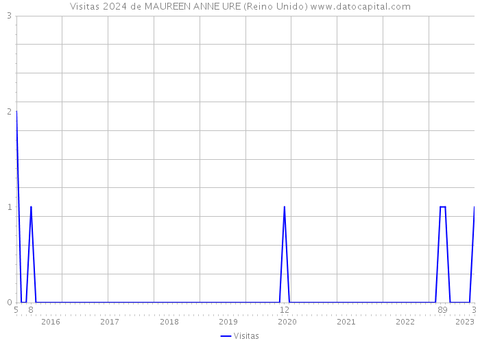 Visitas 2024 de MAUREEN ANNE URE (Reino Unido) 