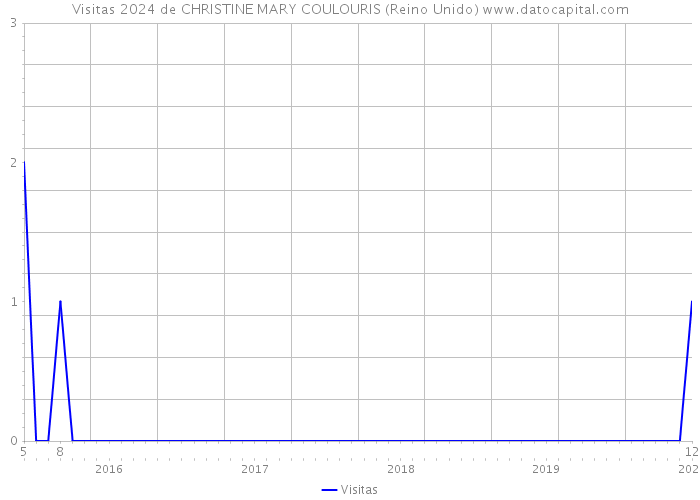 Visitas 2024 de CHRISTINE MARY COULOURIS (Reino Unido) 