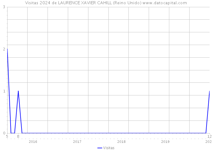 Visitas 2024 de LAURENCE XAVIER CAHILL (Reino Unido) 