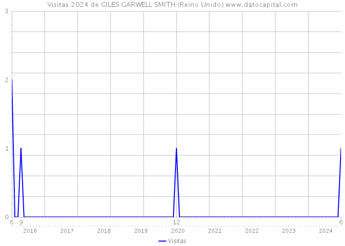 Visitas 2024 de GILES GARWELL SMITH (Reino Unido) 