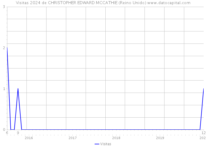 Visitas 2024 de CHRISTOPHER EDWARD MCCATHIE (Reino Unido) 