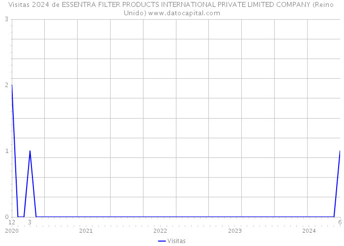 Visitas 2024 de ESSENTRA FILTER PRODUCTS INTERNATIONAL PRIVATE LIMITED COMPANY (Reino Unido) 