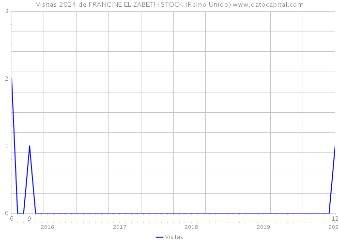 Visitas 2024 de FRANCINE ELIZABETH STOCK (Reino Unido) 