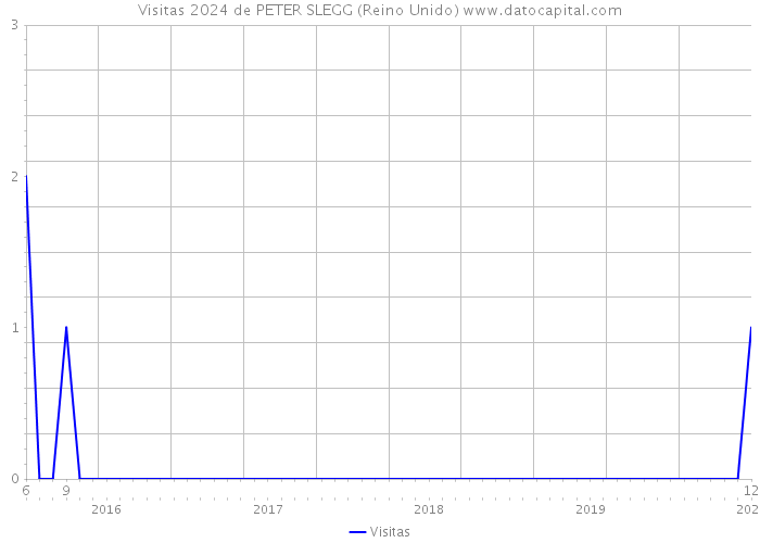 Visitas 2024 de PETER SLEGG (Reino Unido) 