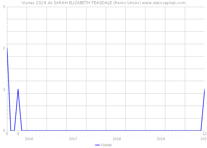 Visitas 2024 de SARAH ELIZABETH TEASDALE (Reino Unido) 