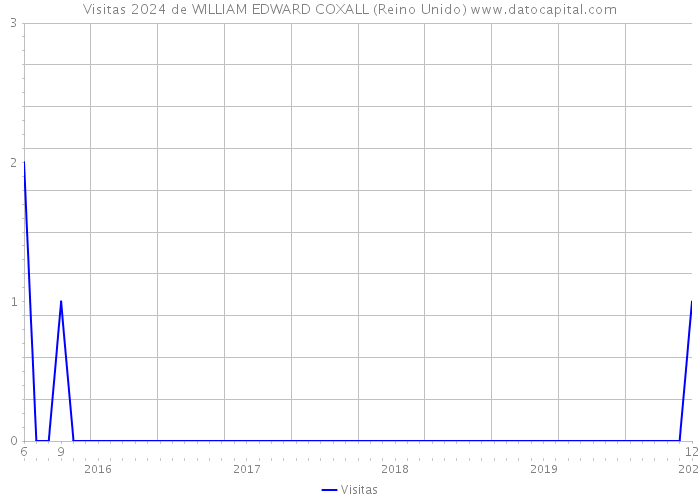 Visitas 2024 de WILLIAM EDWARD COXALL (Reino Unido) 