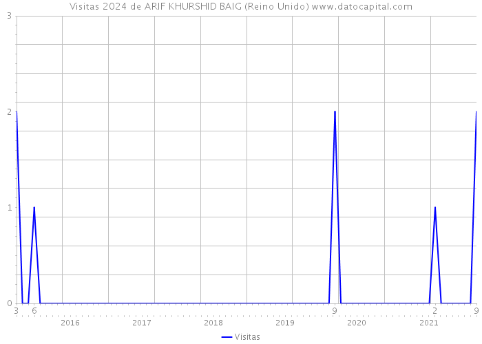 Visitas 2024 de ARIF KHURSHID BAIG (Reino Unido) 