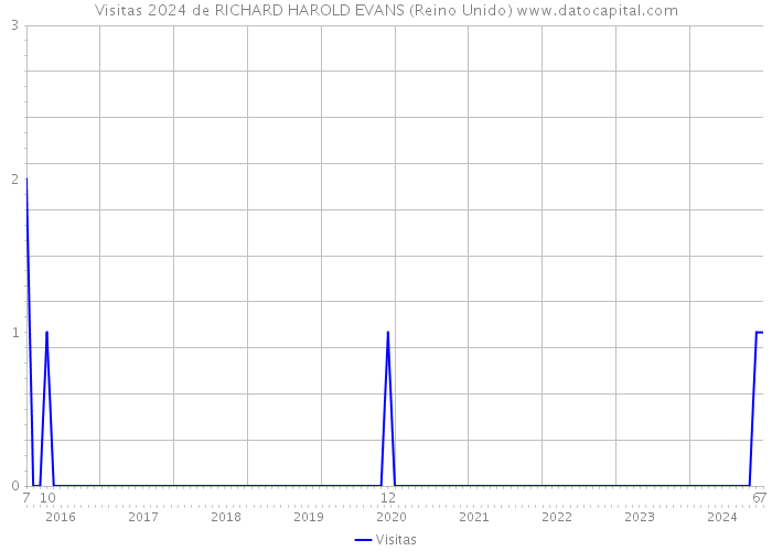 Visitas 2024 de RICHARD HAROLD EVANS (Reino Unido) 