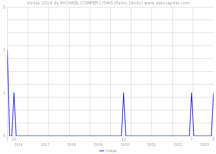 Visitas 2024 de MICHAEL COWPER LYNAS (Reino Unido) 