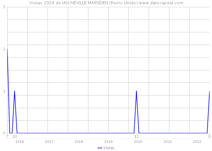 Visitas 2024 de IAN NEVILLE MARSDEN (Reino Unido) 