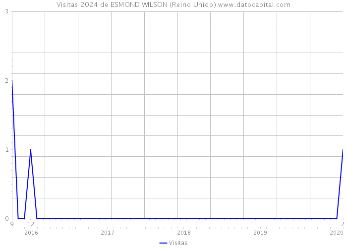 Visitas 2024 de ESMOND WILSON (Reino Unido) 