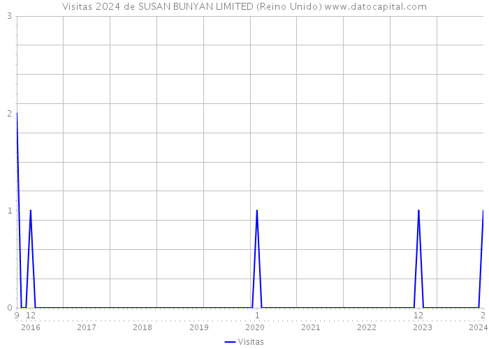 Visitas 2024 de SUSAN BUNYAN LIMITED (Reino Unido) 