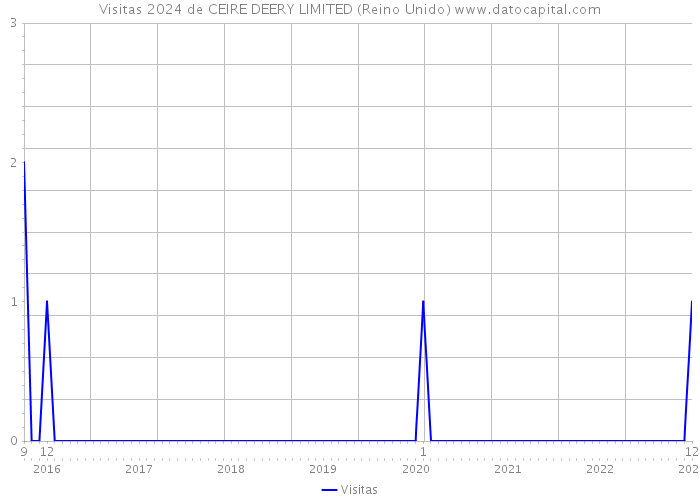 Visitas 2024 de CEIRE DEERY LIMITED (Reino Unido) 