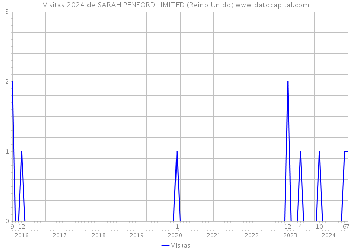 Visitas 2024 de SARAH PENFORD LIMITED (Reino Unido) 