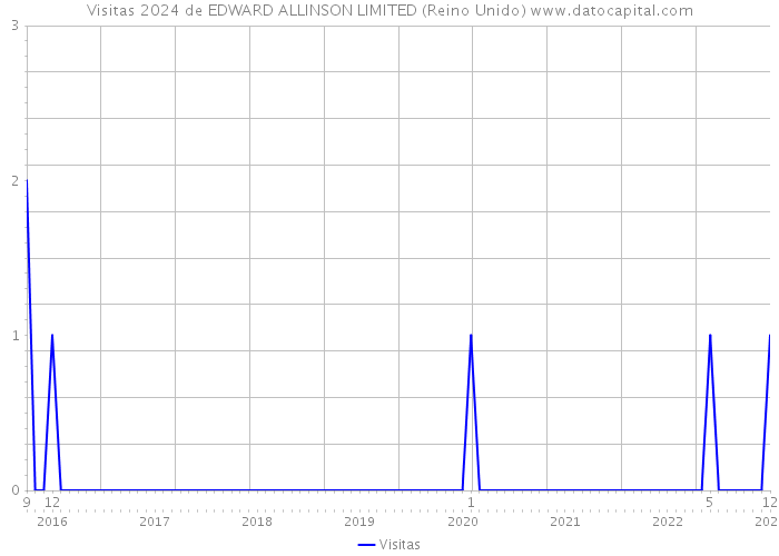 Visitas 2024 de EDWARD ALLINSON LIMITED (Reino Unido) 