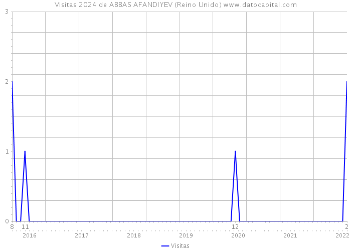 Visitas 2024 de ABBAS AFANDIYEV (Reino Unido) 