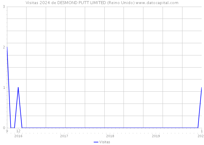 Visitas 2024 de DESMOND PUTT LIMITED (Reino Unido) 