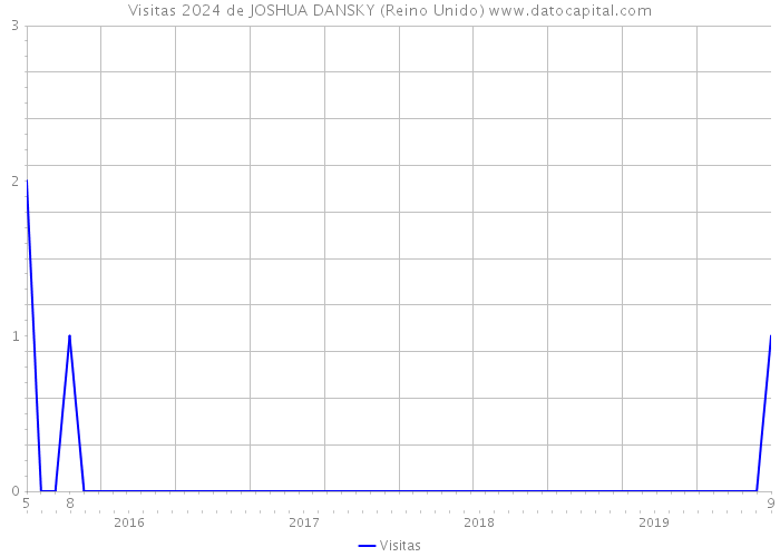 Visitas 2024 de JOSHUA DANSKY (Reino Unido) 