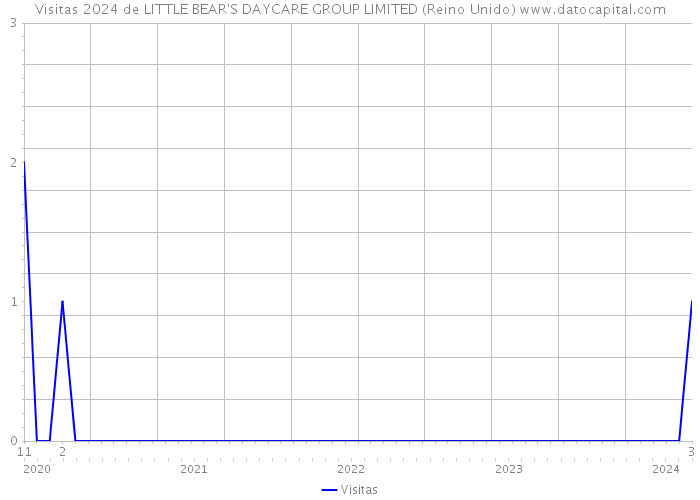 Visitas 2024 de LITTLE BEAR'S DAYCARE GROUP LIMITED (Reino Unido) 