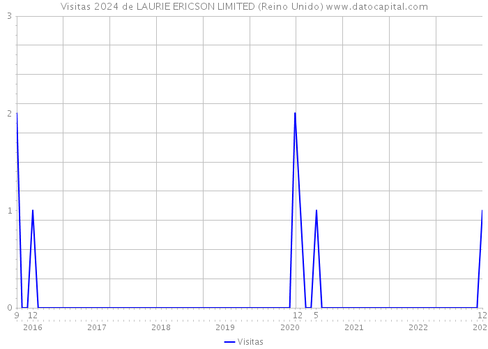 Visitas 2024 de LAURIE ERICSON LIMITED (Reino Unido) 