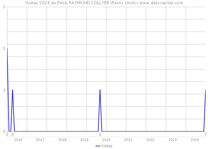 Visitas 2024 de PAUL RAYMOND COLLYER (Reino Unido) 