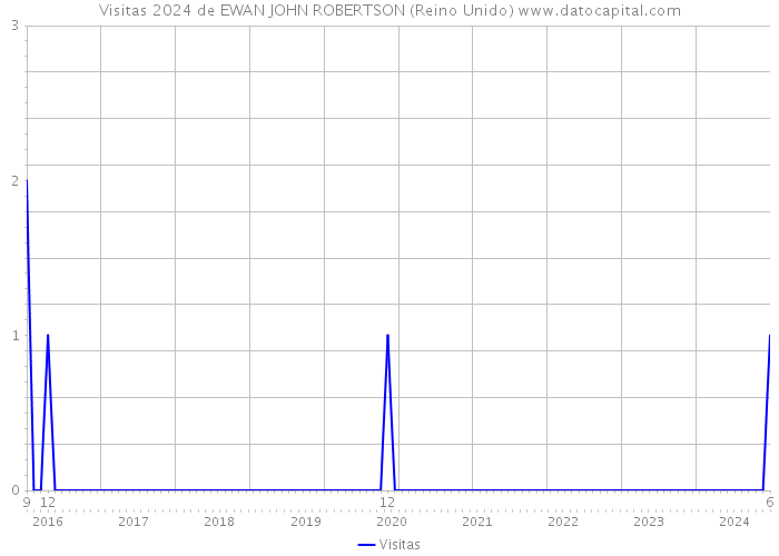 Visitas 2024 de EWAN JOHN ROBERTSON (Reino Unido) 