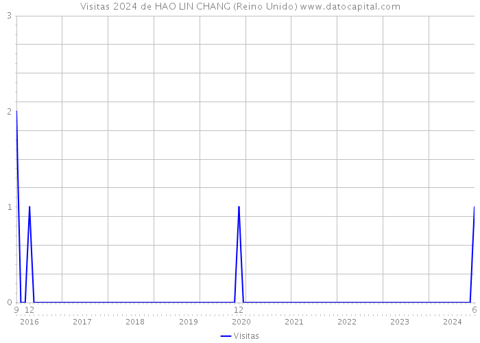 Visitas 2024 de HAO LIN CHANG (Reino Unido) 